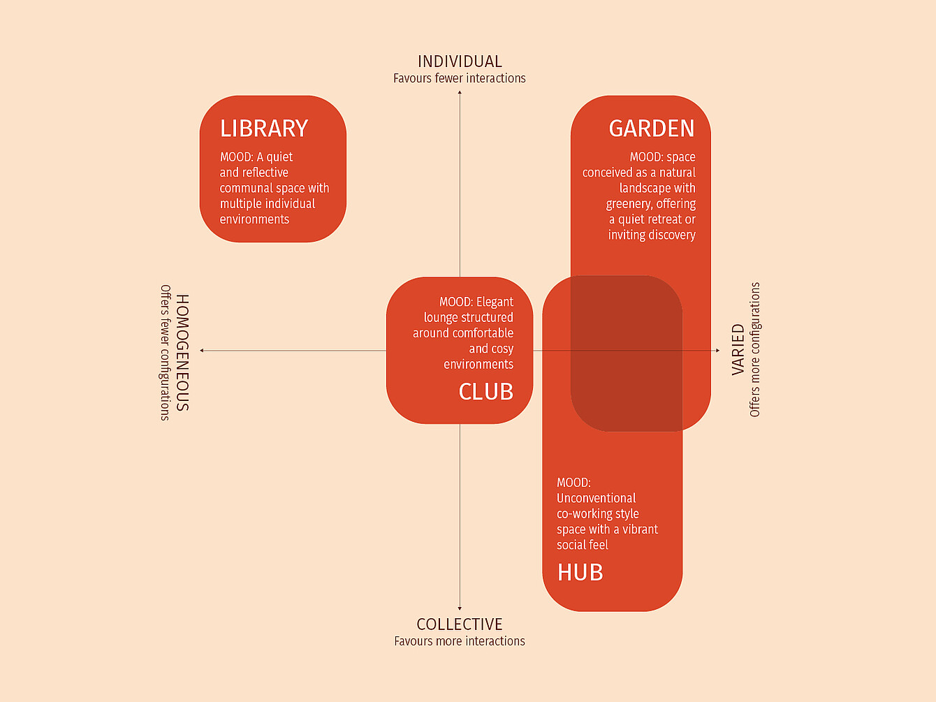 Diagramm zeigt vier Arbeitsumgebungen: Library (ruhig, individuell), Garden (natürlich, individuell), Club (elegante Lounge, privat, komfortabel) und Hub (lebendiger Co-Working-Space). Club verbindet Individualität und Kollektivität mit Stil.