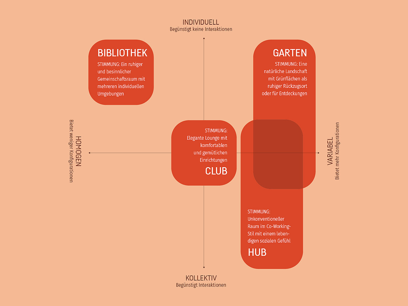 Diagramm zeigt vier Work Café Stimmungen: Bibliothek (ruhig, individuell), Garten (natürlich, variabel), Club (elegant, kollektiv) und Hub (unkonventionell, sozial).