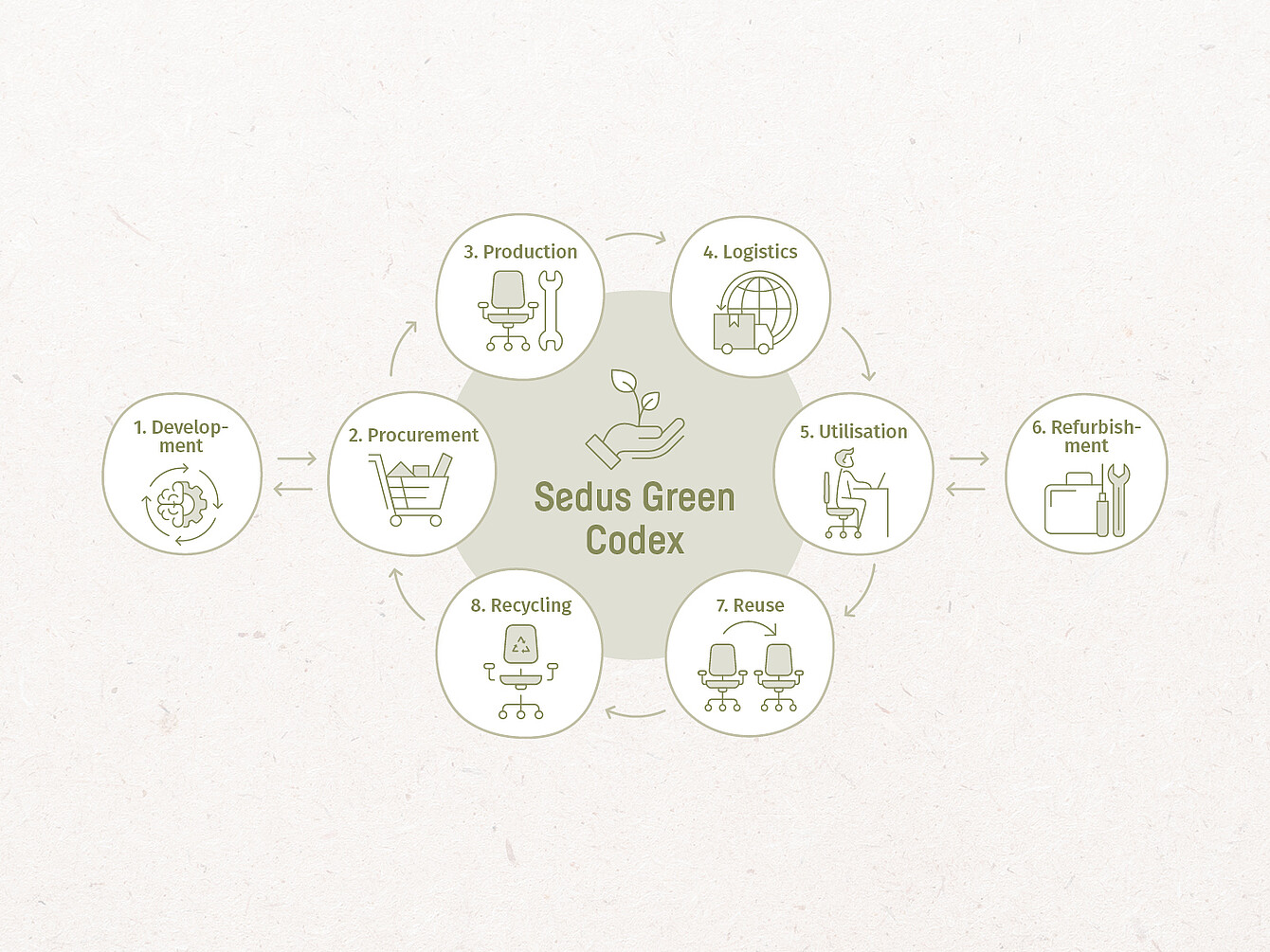 Circular diagram illustrating the Sedus Green Codex with eight stages: Development, Procurement, Production, Logistics, Utilisation, Refurbishment, Reuse, and Recycling, each represented by simple line icons related to office furniture and sustainability.