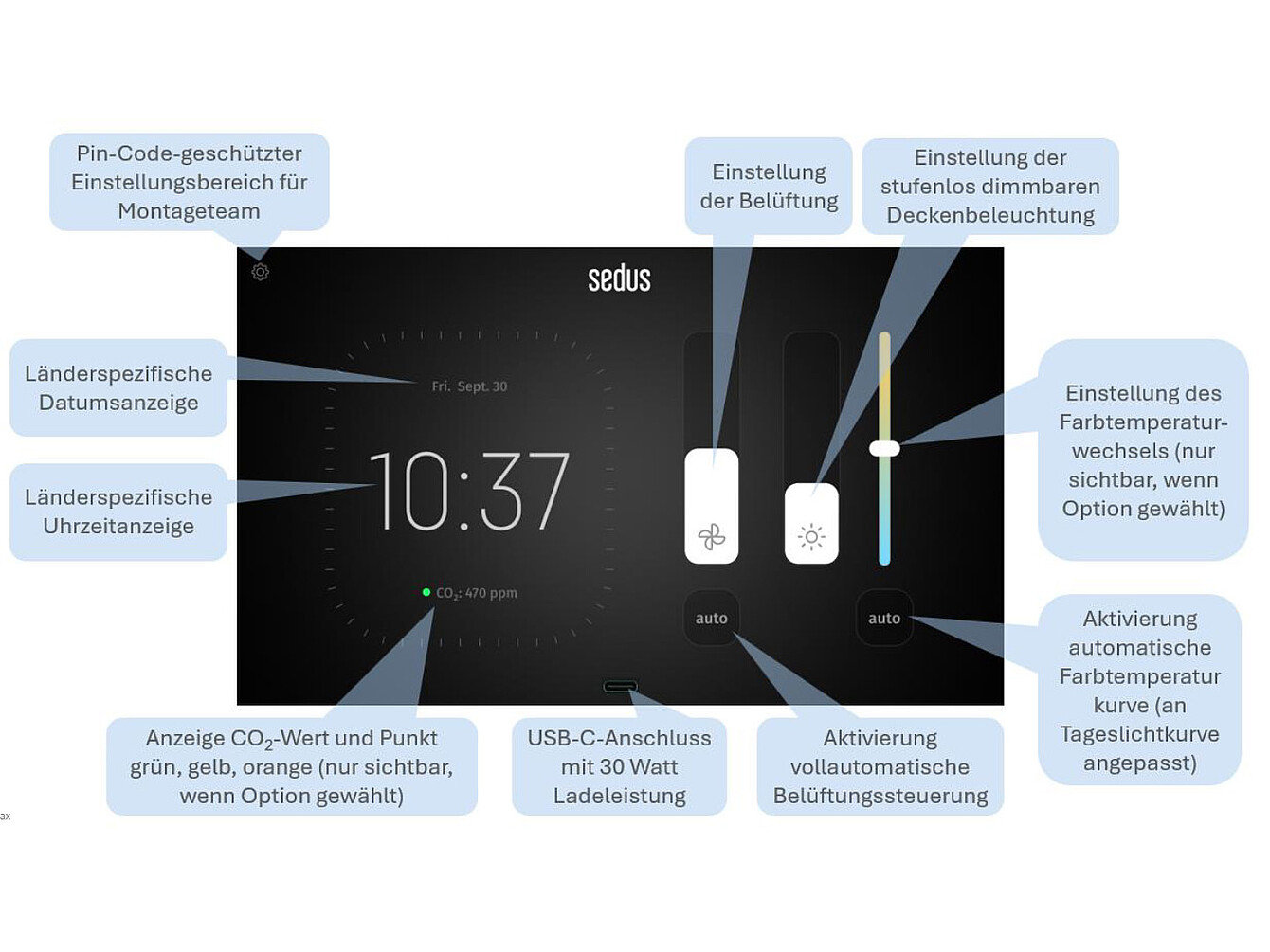 Touchdisplay mit digitaler Uhrzeit, CO₂-Wert-Anzeige, USB-C-Anschluss und verschiedenen Einstellungsoptionen für Belüftung, Beleuchtung und Farbtemperatur, beschriftet mit erklärenden Textfeldern.