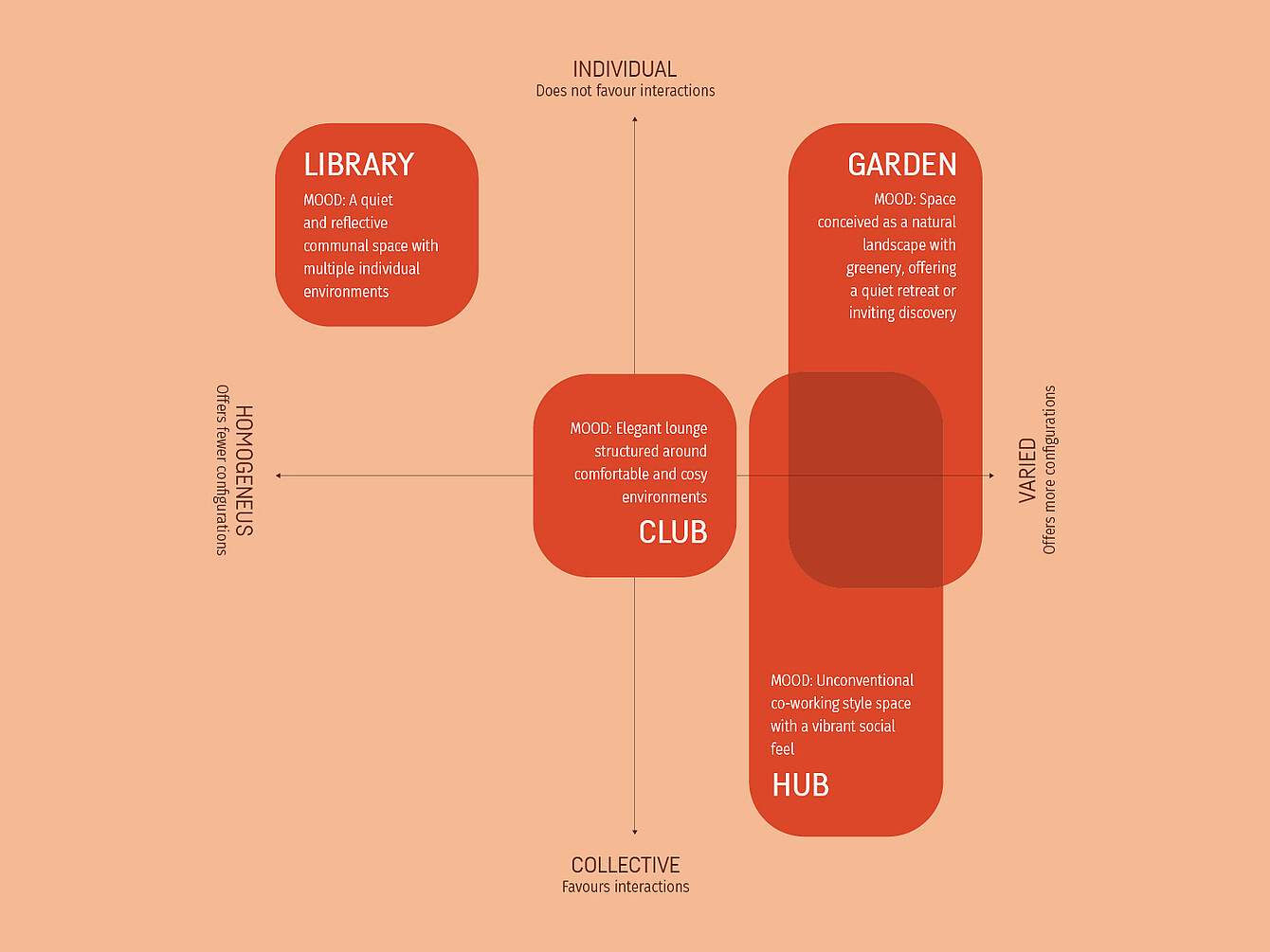 Diagram showing four work café moods: Library (quiet, reflective, individual), Garden (natural, quiet retreat, individual), Club (elegant lounge, cozy, collective), and Hub (unconventional co-working, vibrant social, collective).