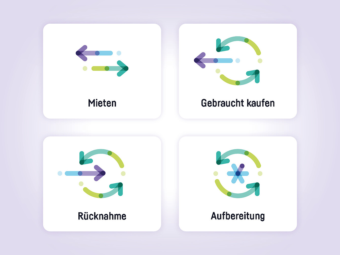 Vier quadratische Symbole mit Pfeilen in Grün, Blau und Lila, beschriftet mit 'Mieten', 'Gebraucht kaufen', 'Rücknahme' und 'Aufbereitung'.