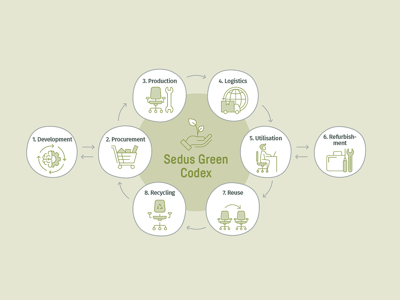 Infografik mit den sechs Phasen des Sedus Green Codex mit Symbolen für Entwicklung, Beschaffung, Produktion, Logistik, Nutzung, Wiederverwendung und Recycling.
