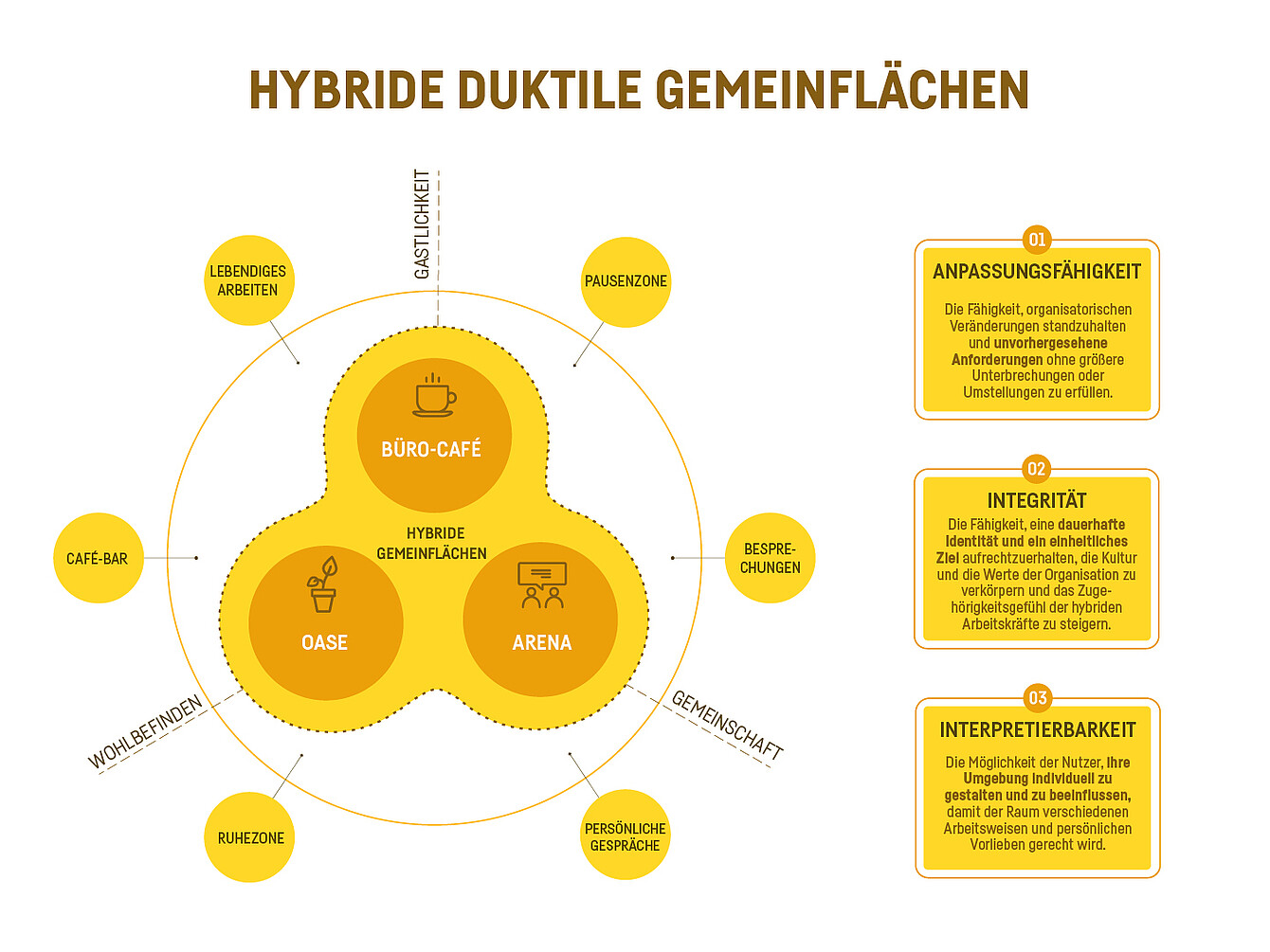 Schaubild duktile Räume