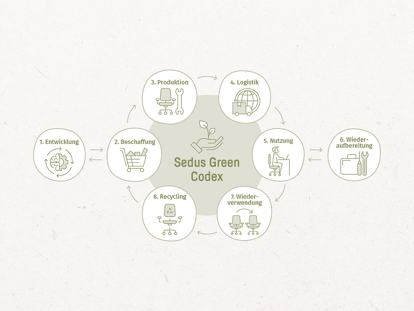 Kreislaufdiagramm mit acht Schritten des Sedus Green Codex zur nachhaltigen Büromöbelproduktion, darunter Entwicklung, Beschaffung, Produktion, Logistik, Nutzung, Wiederaufbereitung, Wiederverwendung und Recycling, jeweils mit passenden Piktogrammen.